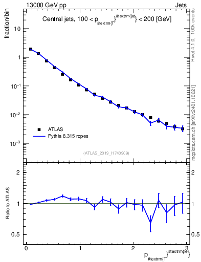 Plot of ptrel in 13000 GeV pp collisions