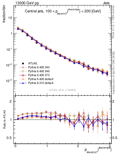 Plot of ptrel in 13000 GeV pp collisions
