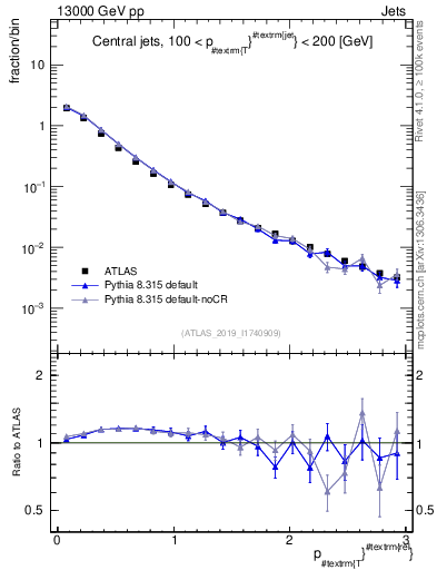 Plot of ptrel in 13000 GeV pp collisions