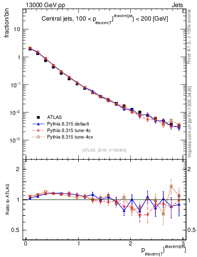 Plot of ptrel in 13000 GeV pp collisions