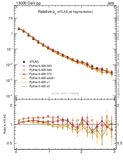 Plot of ptrel in 13000 GeV pp collisions