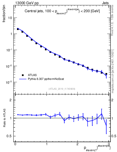 Plot of ptrel in 13000 GeV pp collisions