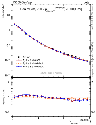 Plot of ptrel in 13000 GeV pp collisions