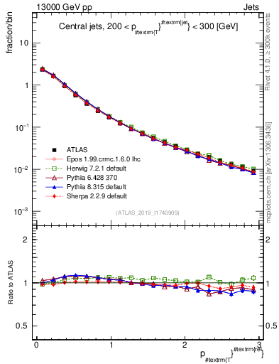 Plot of ptrel in 13000 GeV pp collisions