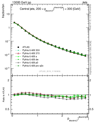 Plot of ptrel in 13000 GeV pp collisions