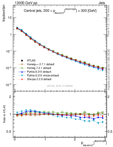 Plot of ptrel in 13000 GeV pp collisions