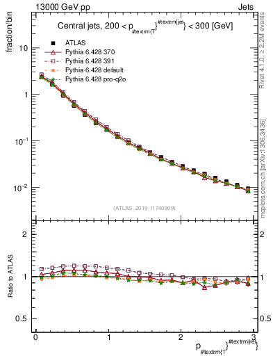 Plot of ptrel in 13000 GeV pp collisions