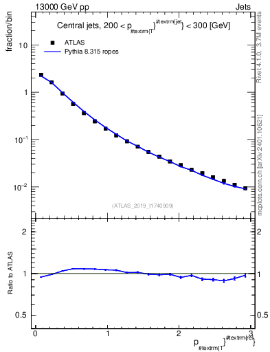 Plot of ptrel in 13000 GeV pp collisions