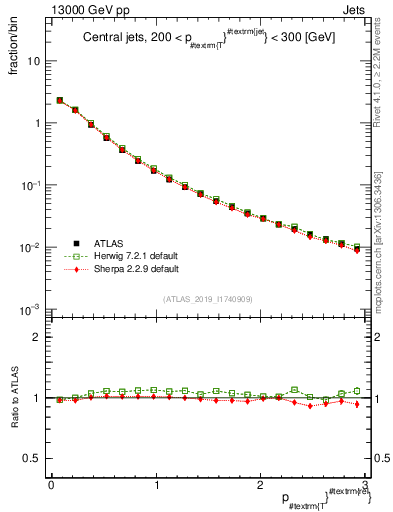 Plot of ptrel in 13000 GeV pp collisions