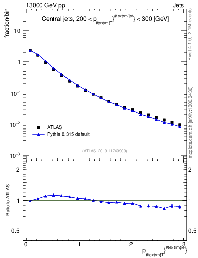 Plot of ptrel in 13000 GeV pp collisions