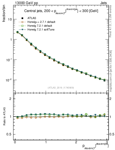 Plot of ptrel in 13000 GeV pp collisions