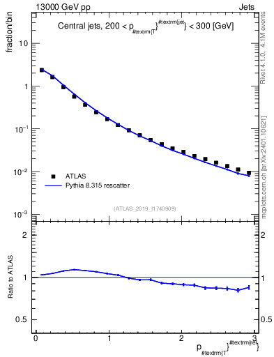 Plot of ptrel in 13000 GeV pp collisions