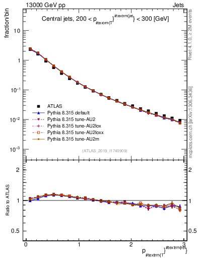 Plot of ptrel in 13000 GeV pp collisions