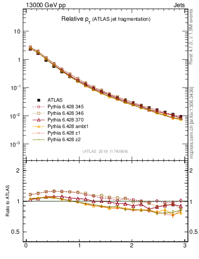 Plot of ptrel in 13000 GeV pp collisions