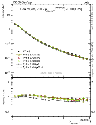 Plot of ptrel in 13000 GeV pp collisions