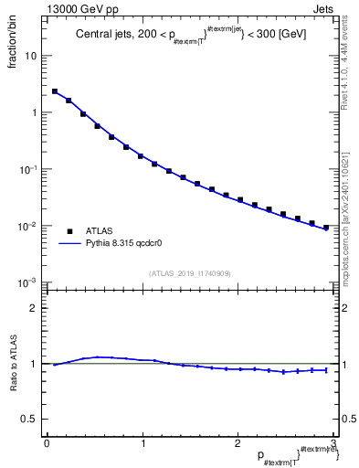 Plot of ptrel in 13000 GeV pp collisions