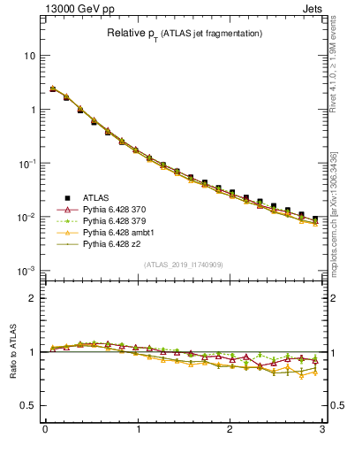 Plot of ptrel in 13000 GeV pp collisions