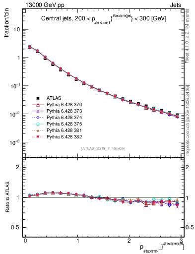 Plot of ptrel in 13000 GeV pp collisions