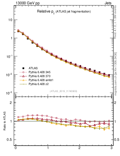 Plot of ptrel in 13000 GeV pp collisions