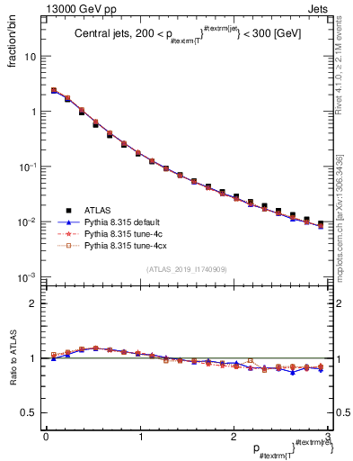 Plot of ptrel in 13000 GeV pp collisions