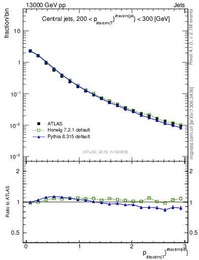 Plot of ptrel in 13000 GeV pp collisions