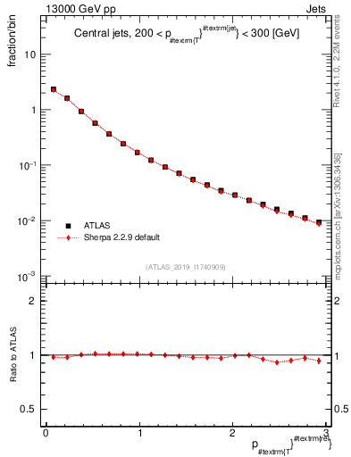 Plot of ptrel in 13000 GeV pp collisions