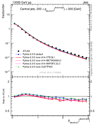 Plot of ptrel in 13000 GeV pp collisions