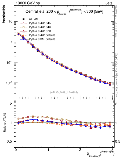 Plot of ptrel in 13000 GeV pp collisions