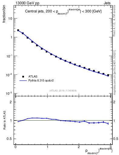 Plot of ptrel in 13000 GeV pp collisions