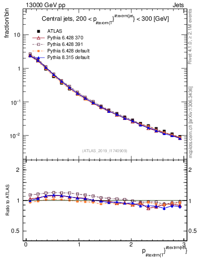 Plot of ptrel in 13000 GeV pp collisions