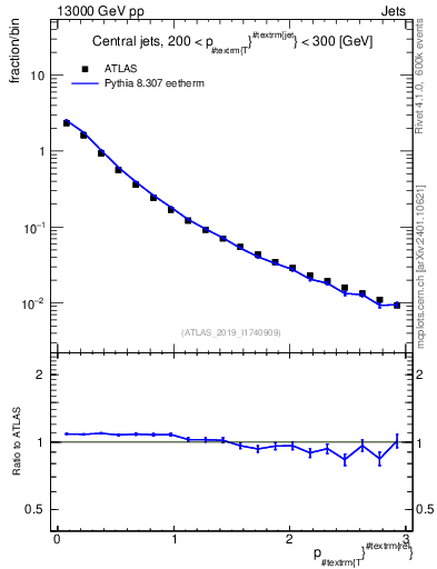 Plot of ptrel in 13000 GeV pp collisions
