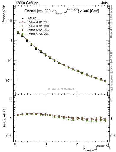 Plot of ptrel in 13000 GeV pp collisions