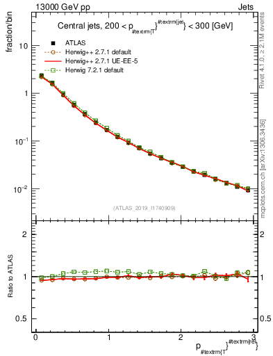 Plot of ptrel in 13000 GeV pp collisions