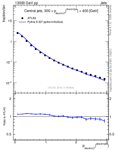 Plot of ptrel in 13000 GeV pp collisions