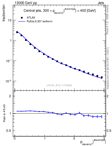 Plot of ptrel in 13000 GeV pp collisions