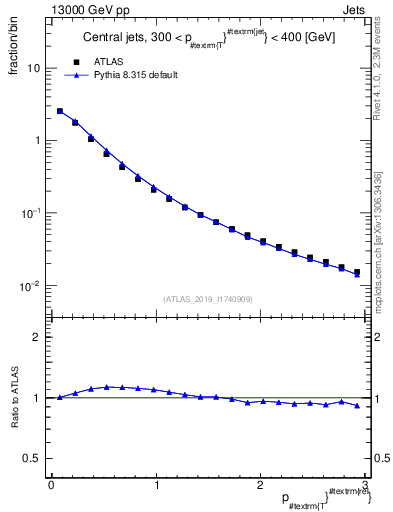 Plot of ptrel in 13000 GeV pp collisions