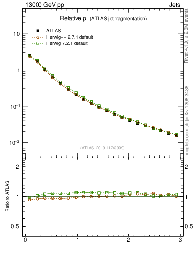 Plot of ptrel in 13000 GeV pp collisions