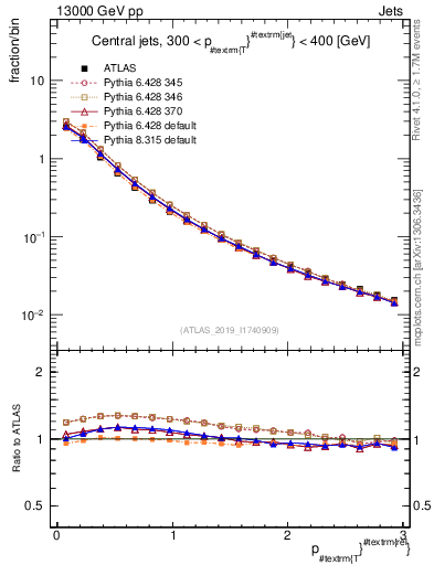 Plot of ptrel in 13000 GeV pp collisions