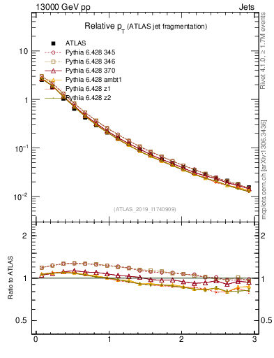 Plot of ptrel in 13000 GeV pp collisions