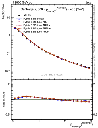 Plot of ptrel in 13000 GeV pp collisions