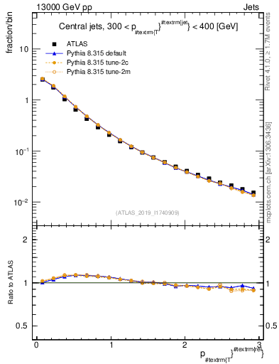 Plot of ptrel in 13000 GeV pp collisions