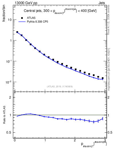 Plot of ptrel in 13000 GeV pp collisions