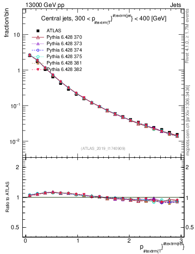 Plot of ptrel in 13000 GeV pp collisions