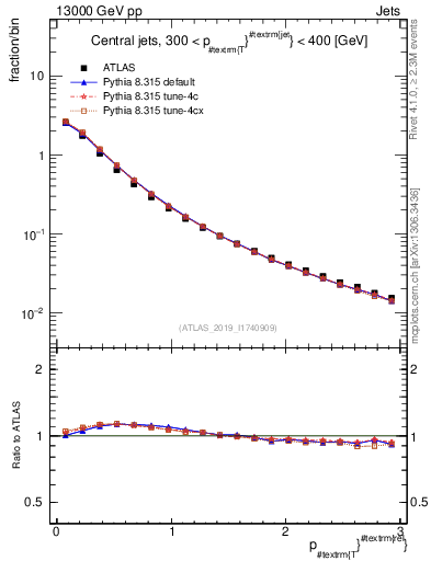 Plot of ptrel in 13000 GeV pp collisions