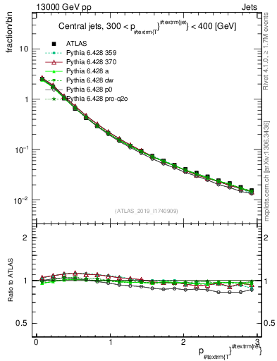 Plot of ptrel in 13000 GeV pp collisions