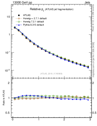 Plot of ptrel in 13000 GeV pp collisions