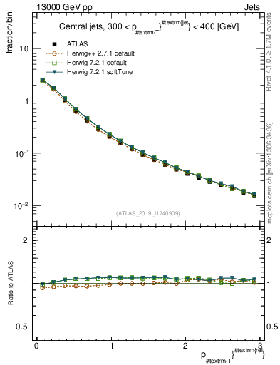 Plot of ptrel in 13000 GeV pp collisions