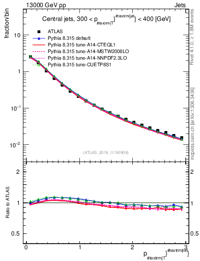 Plot of ptrel in 13000 GeV pp collisions