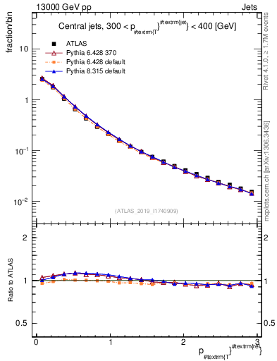 Plot of ptrel in 13000 GeV pp collisions