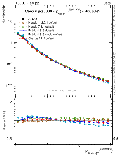 Plot of ptrel in 13000 GeV pp collisions